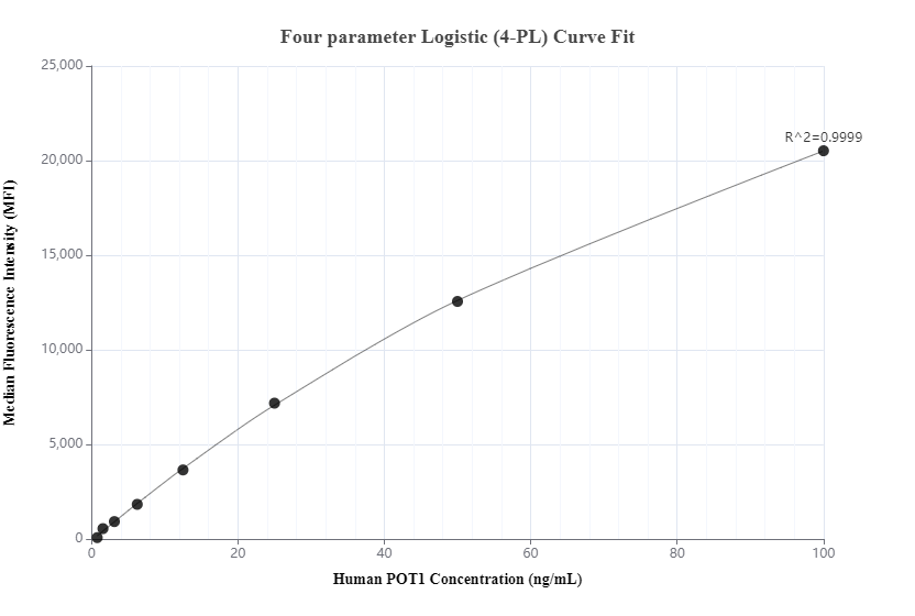 Cytometric bead array standard curve of MP00711-2